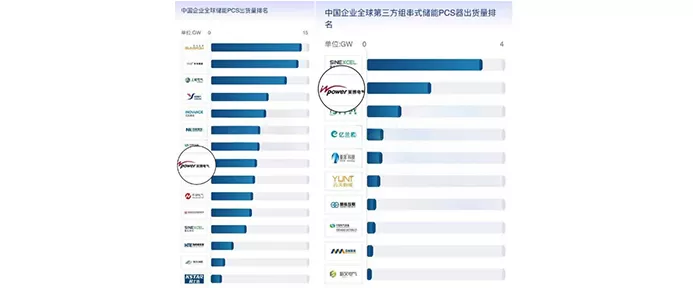 InBev Electric ranks on the 2024 global and domestic PCS shipments list